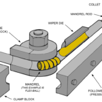 PHI Bending Machine Tooling Diagram - Shows bend die (radius block), clamp die/block, pressure/follower die/block, mandrel, wiper die, and other tooling elements that may be needed
